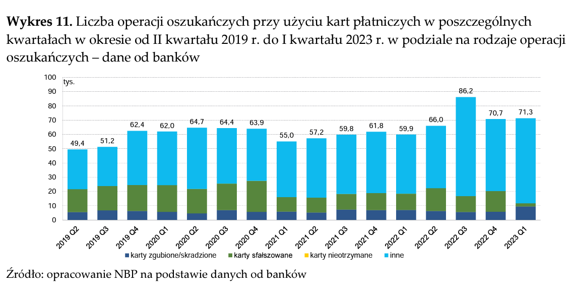 Aktualnie czytasz: Wzrost liczby oszustw z wykorzystaniem kart. Alarmujące dane