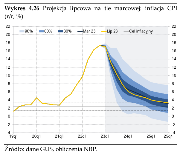 Aktualnie czytasz: NBP zmienia prognozy w sprawie inflacji. Jest nowy raport