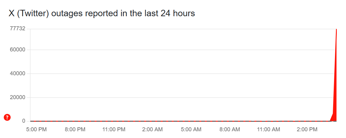 Zgłoszenia dotyczące awarii platformy X