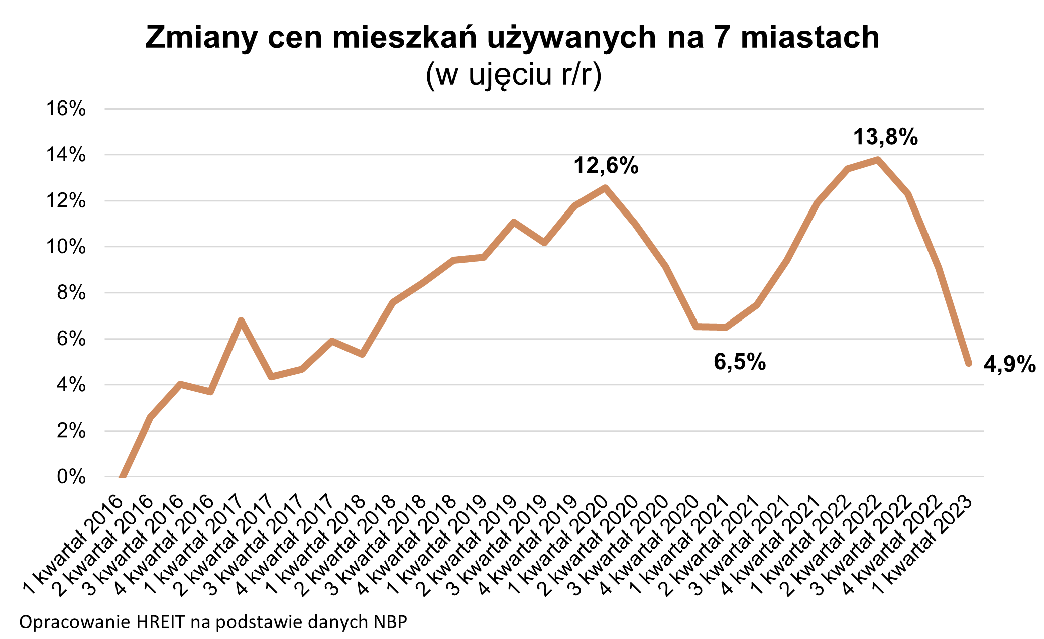 Zmiany cen mieszkań używanych na 7 miastach