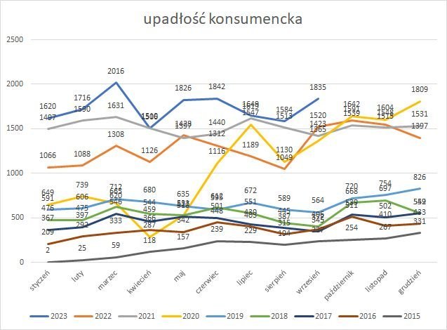 Upadłości konsumenckie (do września)