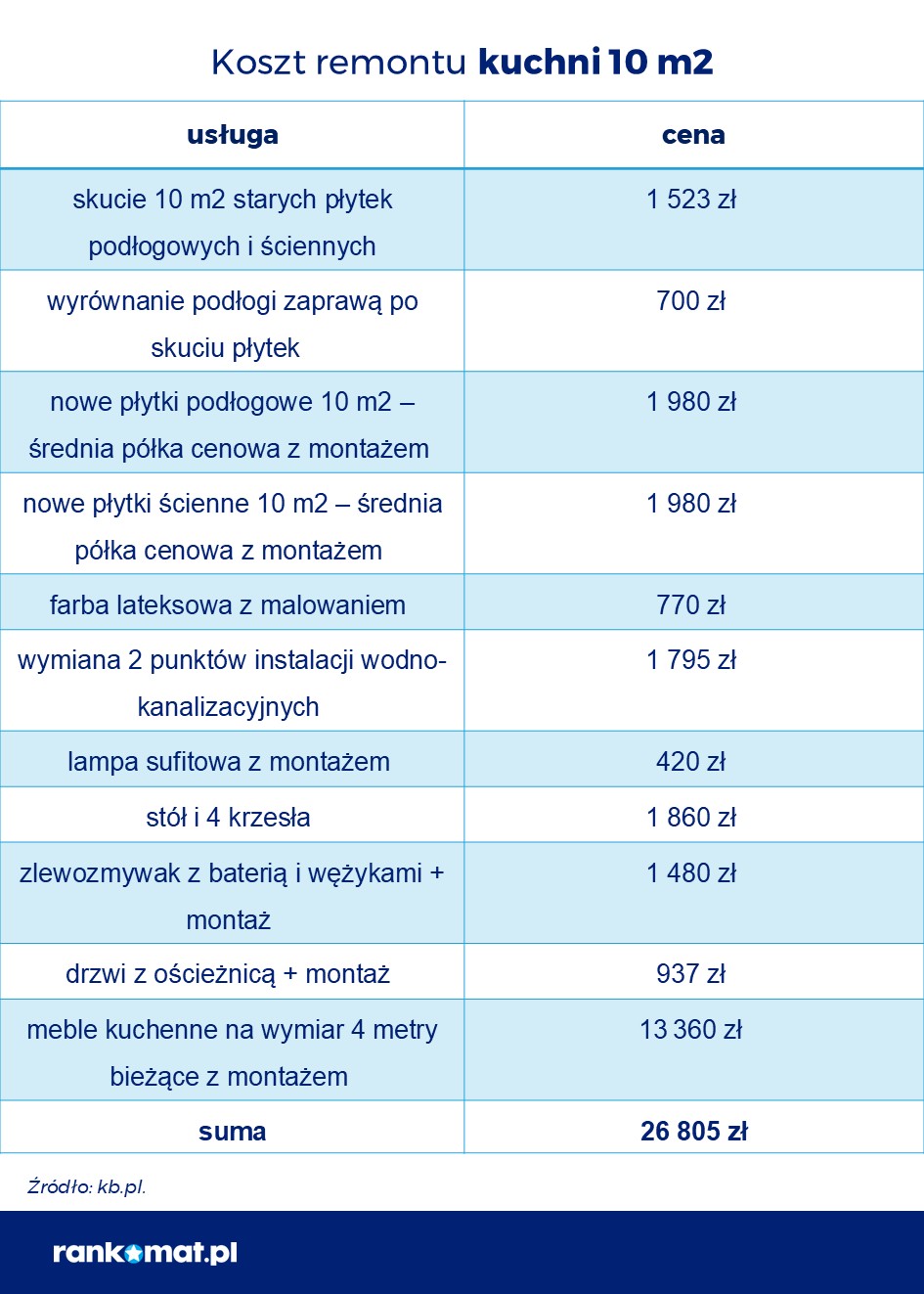 Koszt remontu kuchni