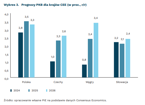 Prognozy PKB dla krajów regionu