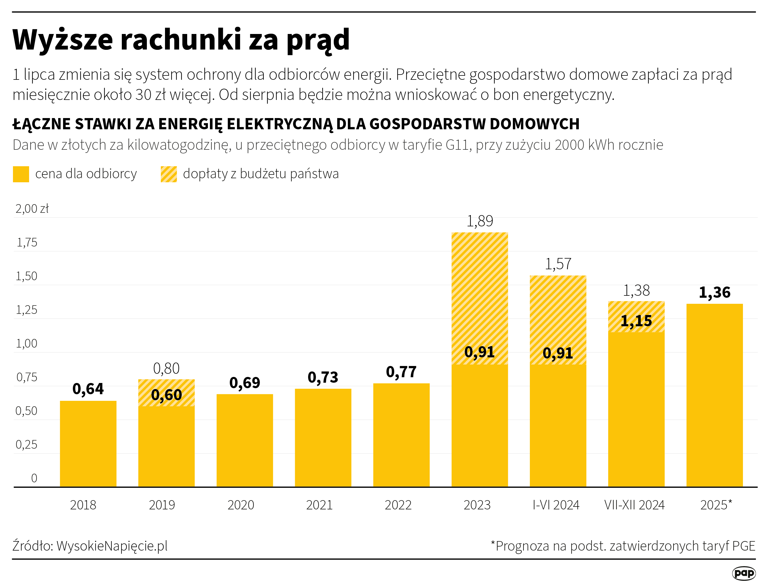 Rachunki za prąd