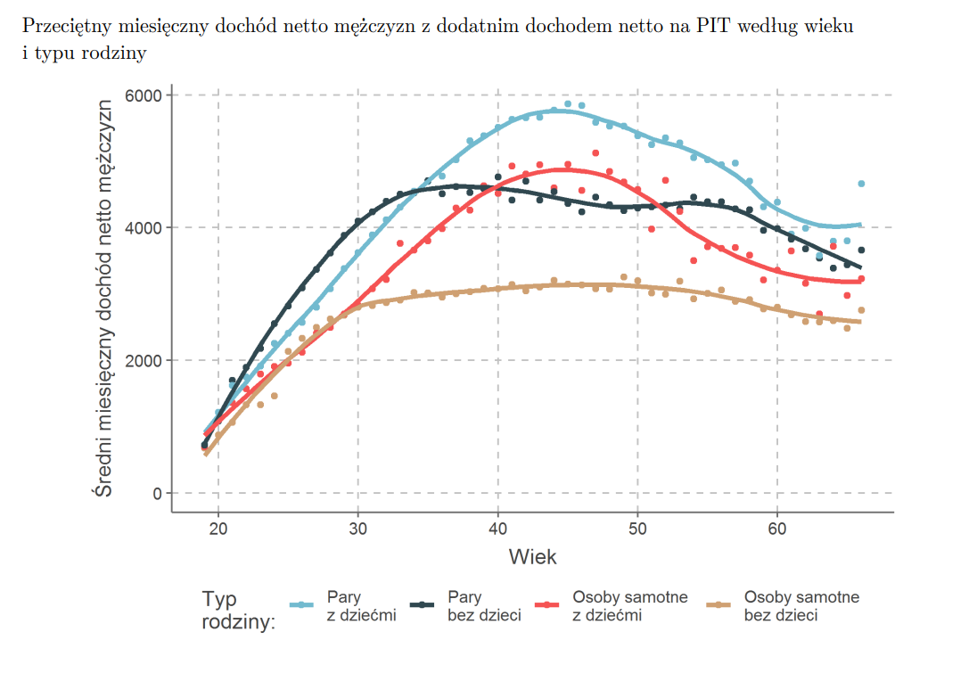 Przeciętny dochód netto mężczyzn według wieku i typu rodziny