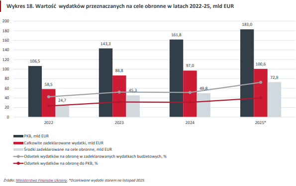 Wydatki Ukrainy w latach 2022-25