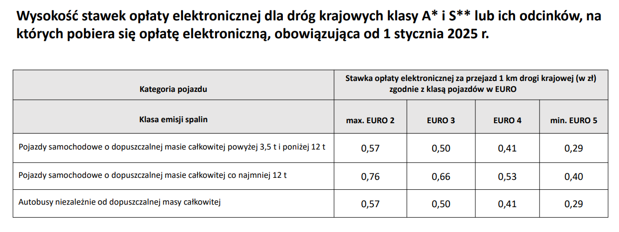 Wysokość opłat na autostradach i drogach ekspresowych