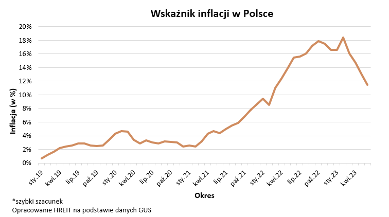 Wskaźnik inflacji w Polsce 