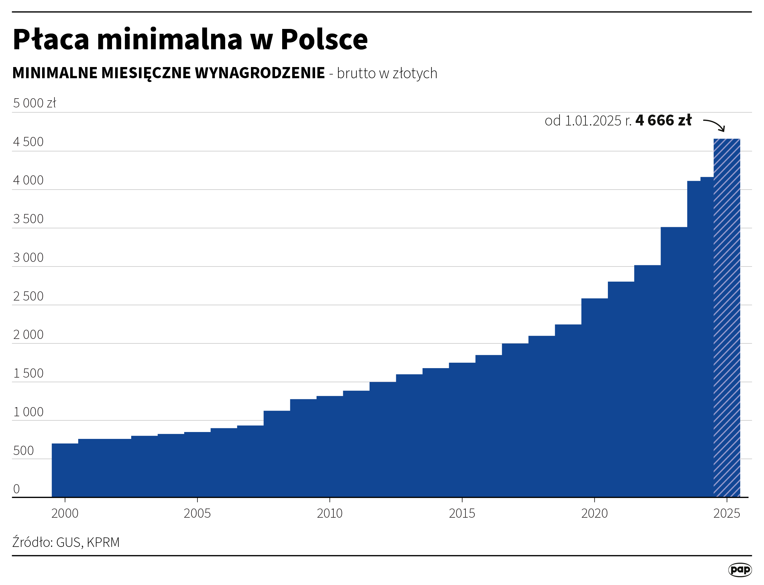 Płaca minimalna w Polsce