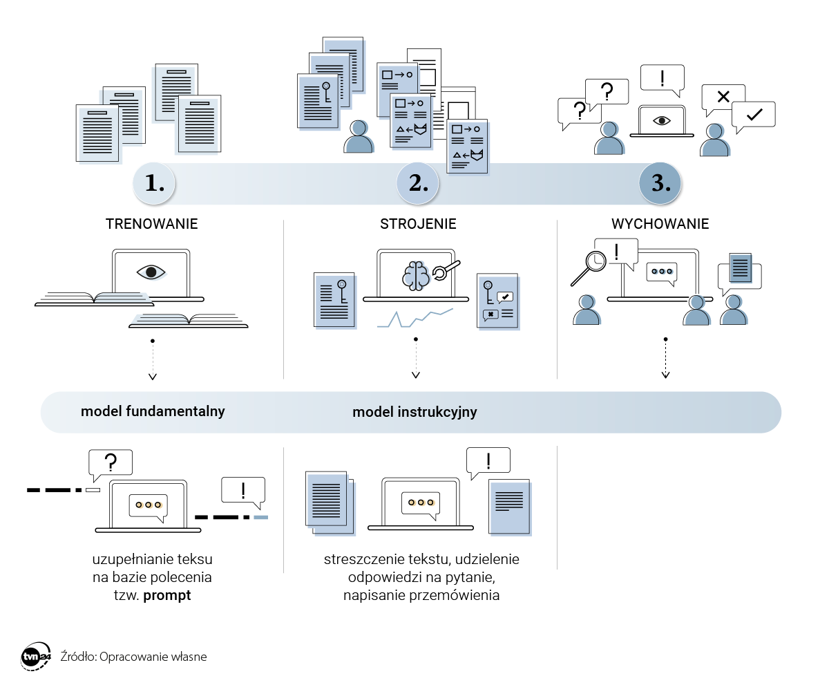 LLM - Duże modele językowe - strojenie