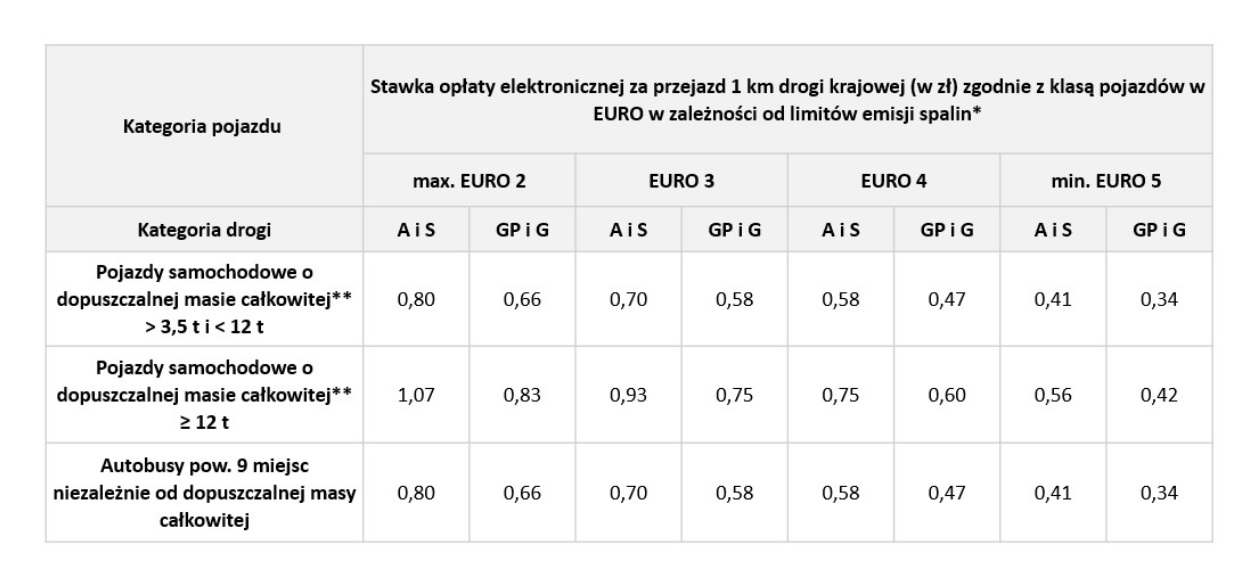 Stawki opłaty elektronicznej za przejazd 1 km drogi krajowej