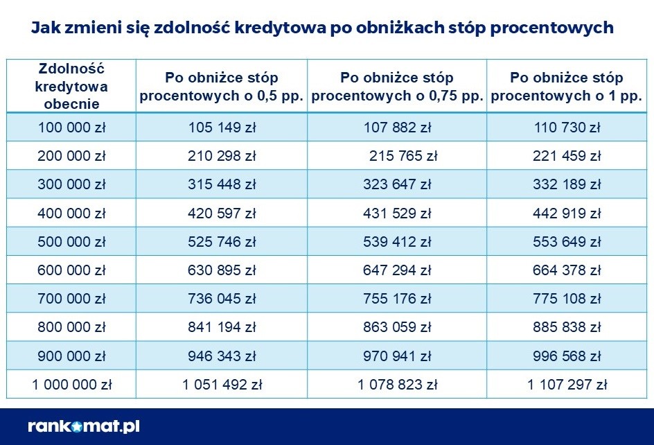 Jak zmieni się zdolność kredytowa po obniżce stóp procentowych