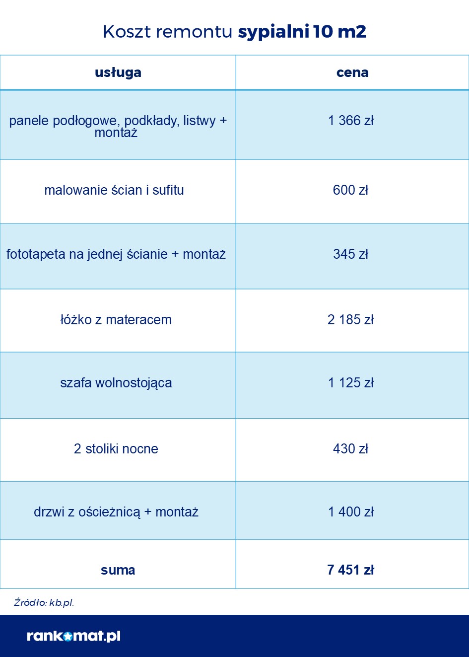 Koszt remontu sypialni