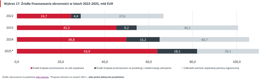 Finansowanie obronności Ukrainy w latach 2022-25