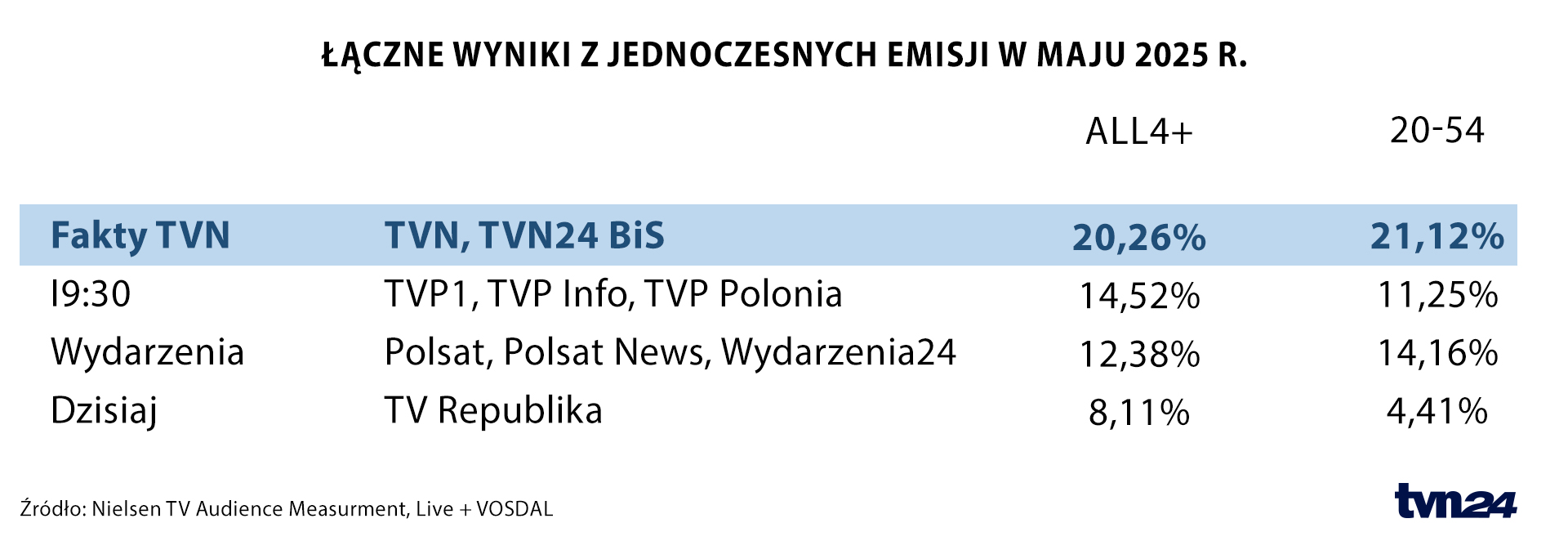 Łączne wyniki z jednoczesnych emisji maj 2025r.