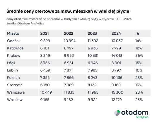 Średnie ceny ofertowe za m2 mieszkań w wielkiej płycie