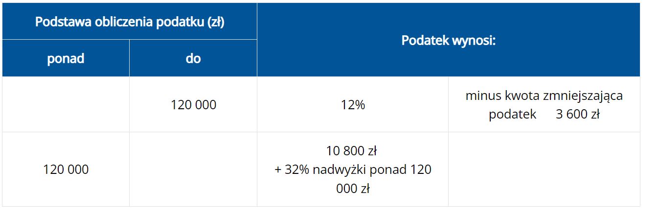 Progi podatkowe w 2024 roku