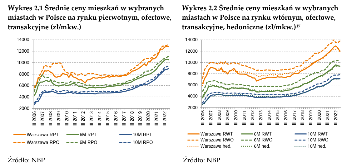 Aktualnie czytasz: Tyle są warte mieszkania w Polsce. Duży wzrost