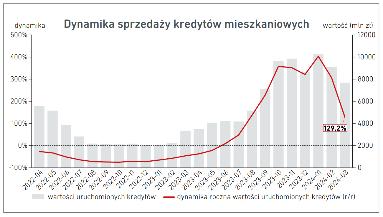 Aktualnie czytasz: Nowe dane z banków. Analityk spodziewa się powtórki z historii