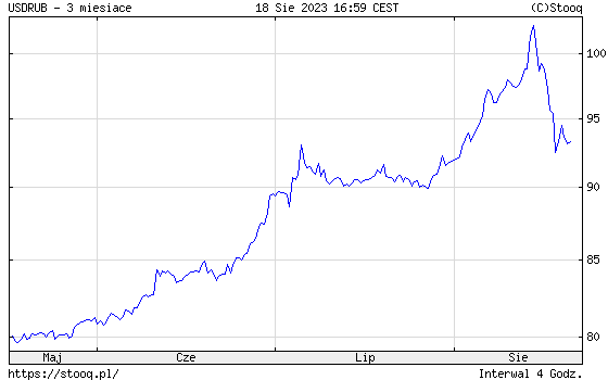 Notowania USD/RUB w ostatnich trzech miesiącach