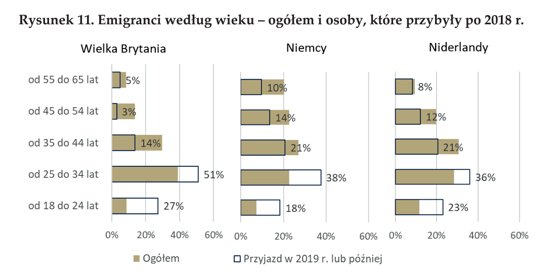 Aktualnie czytasz: Tyle zarabiają Polacy na emigracji. "Ponad dwukrotne różnice"