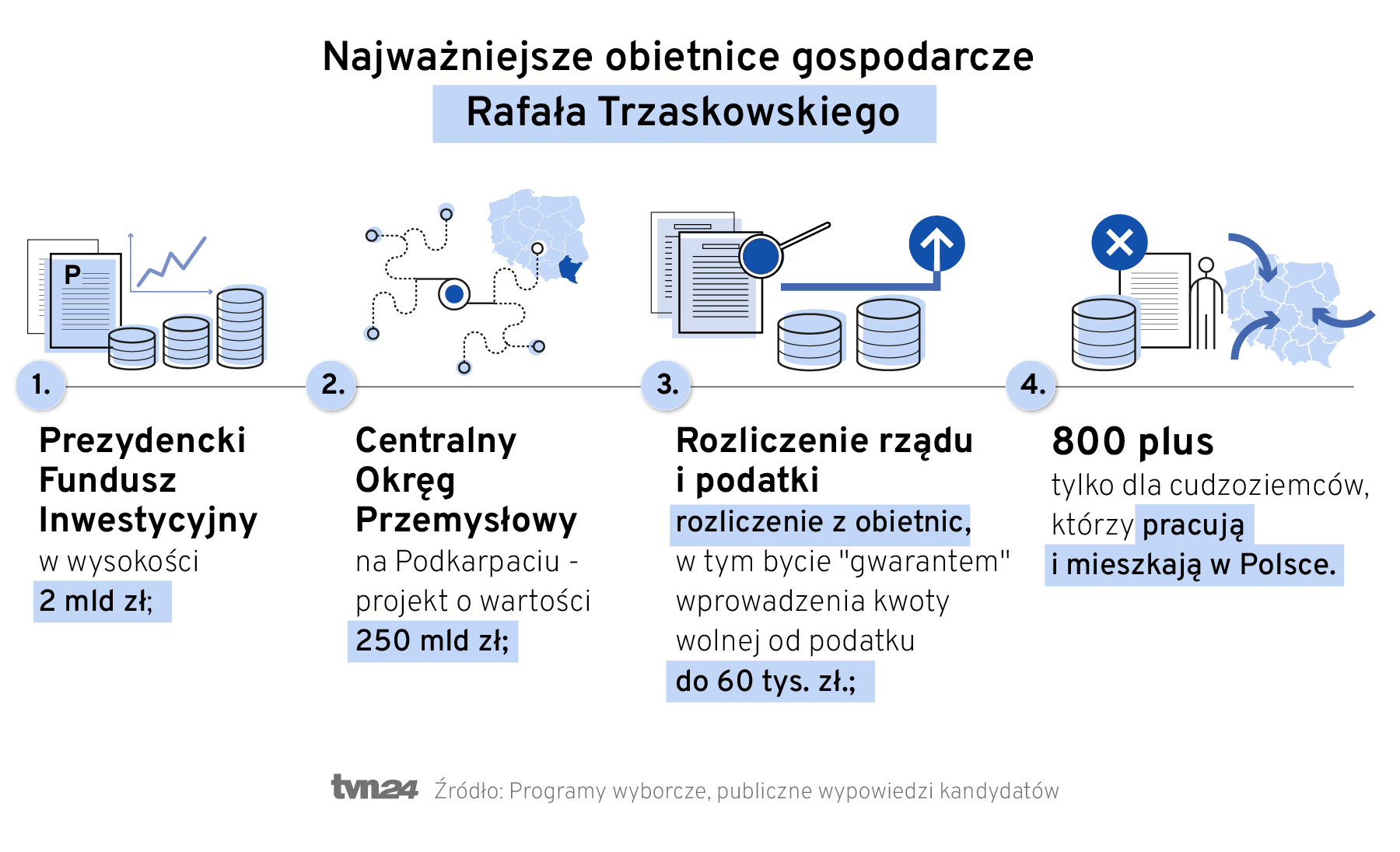 Cztery obietnice Rafała Trzaskowskiego