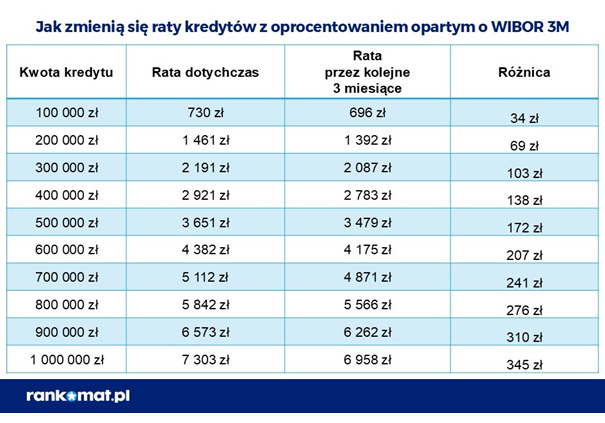 Jak zmienią się raty kredytów z oprocentowaniem opartym o WIBOR 3M