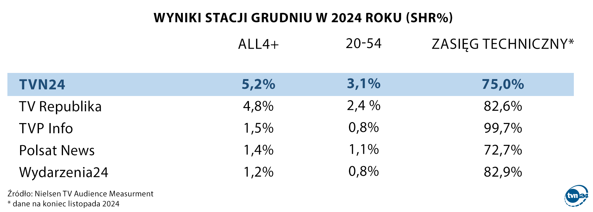 Wyniki stacji w grudniu 2024 r.