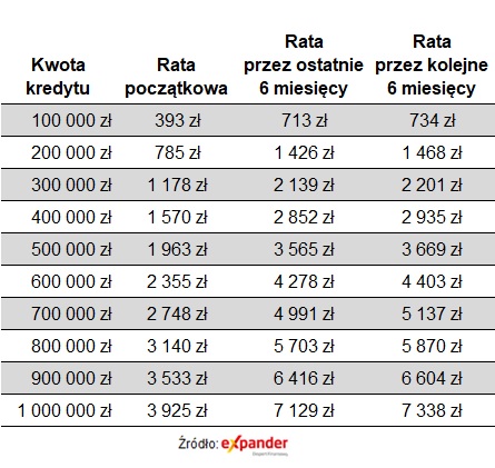Zmiany wysokości rat kredytów z oprocentowaniem opartym o WIBOR 6M