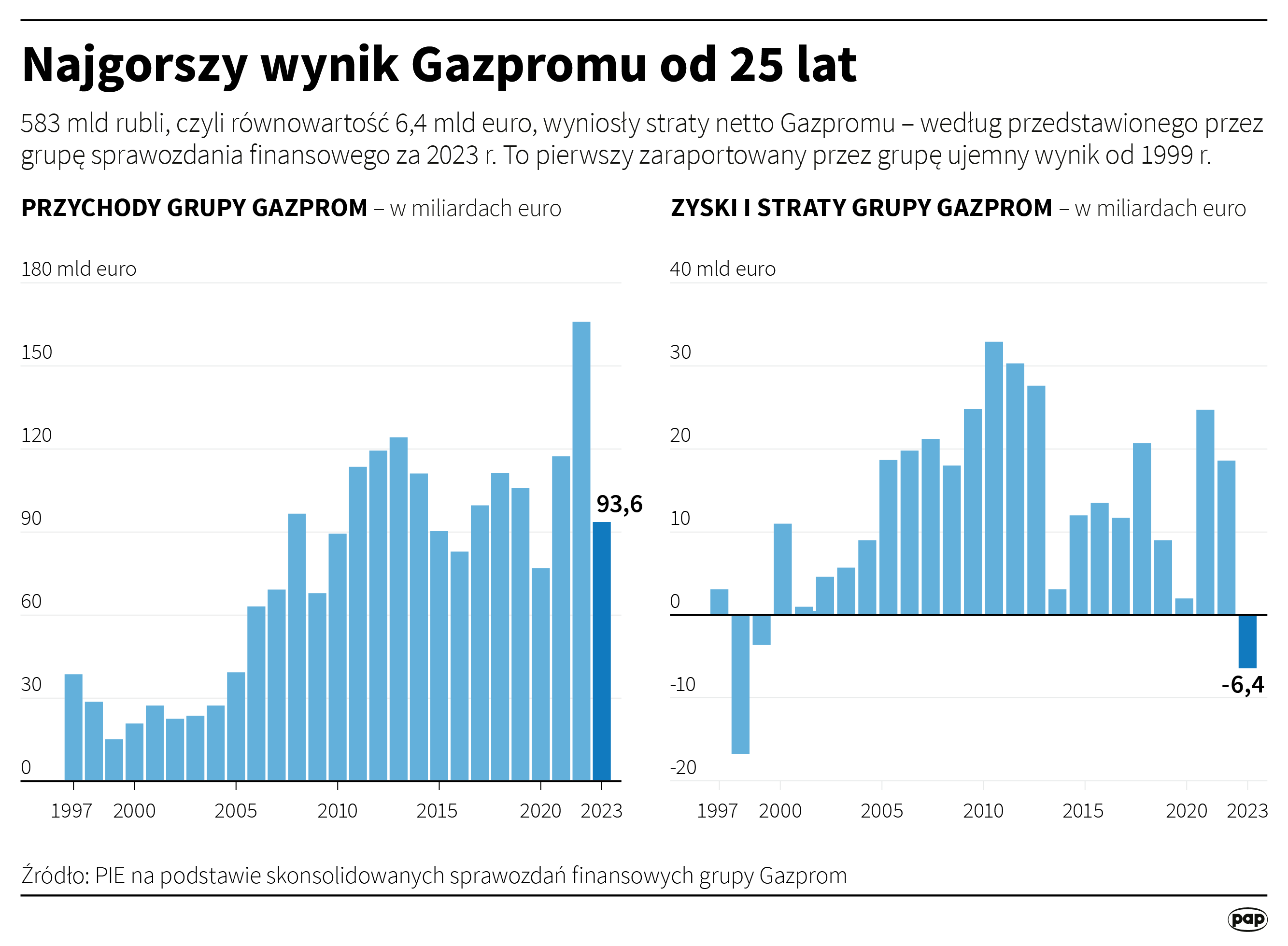 Najgorszy wynik Gazpromu od 25 lat