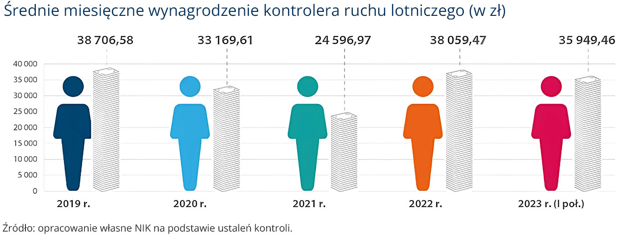 Średnie miesięczne wynagrodzenie kontrolera ruchu lotniczego