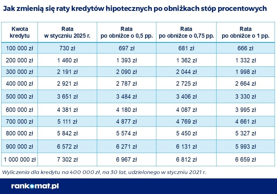 Jak zmieni się rata kredytu po obniżce stóp procentowych