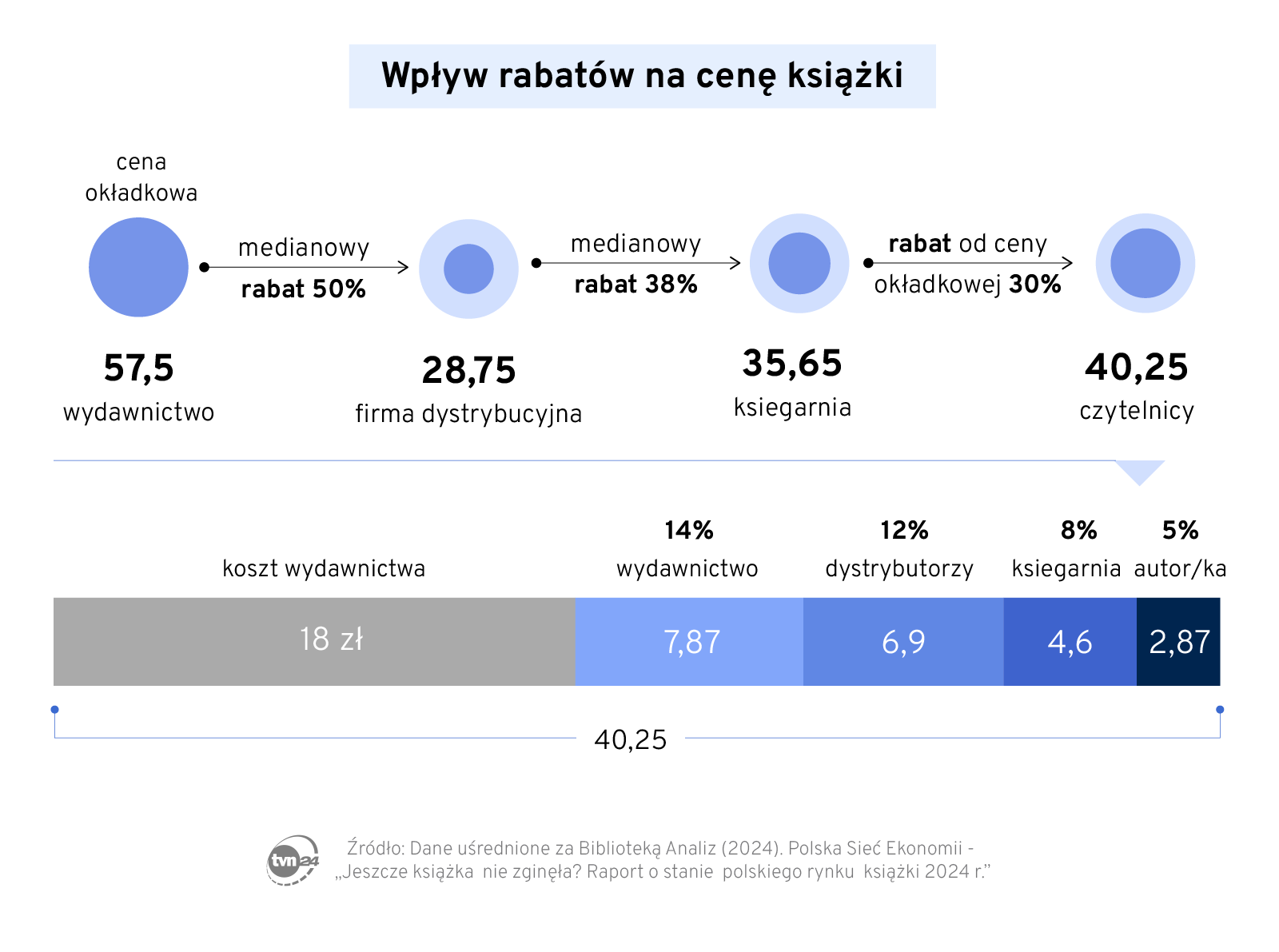 Mediany rabatów i cena książki