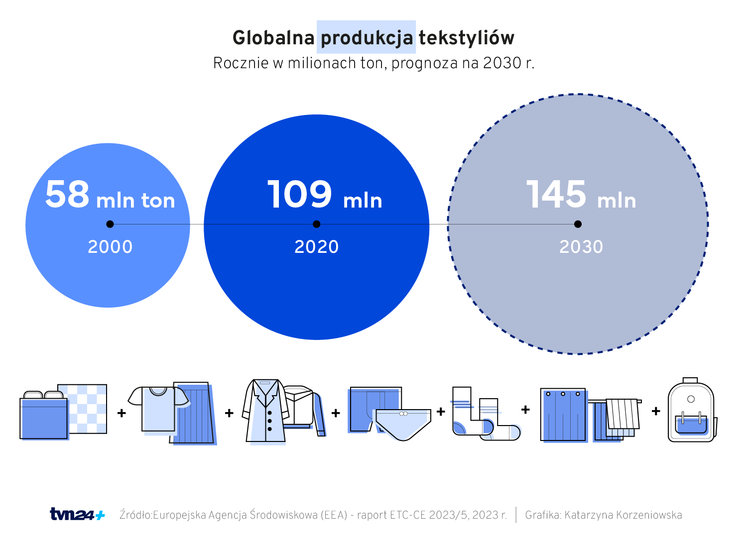 Globalna produkcja tekstyliów