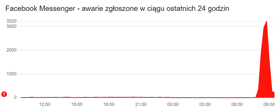 Liczba zgłoszeń dotyczących awarii Messengera
