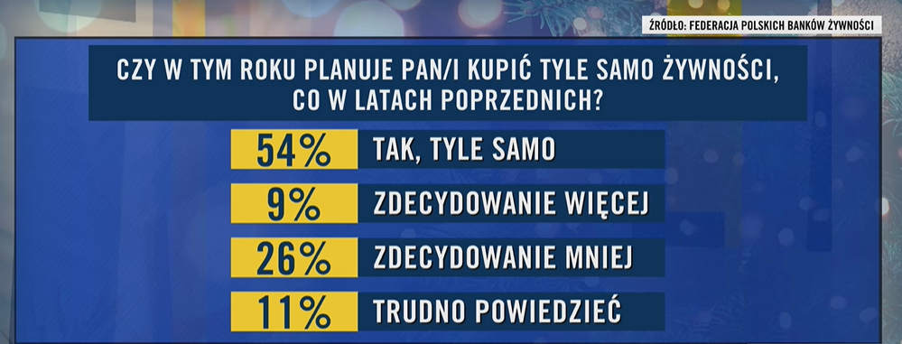 Czy w tym roku planuje pan/pani kupić tyle samo żywności, co w latach poprzednich?
