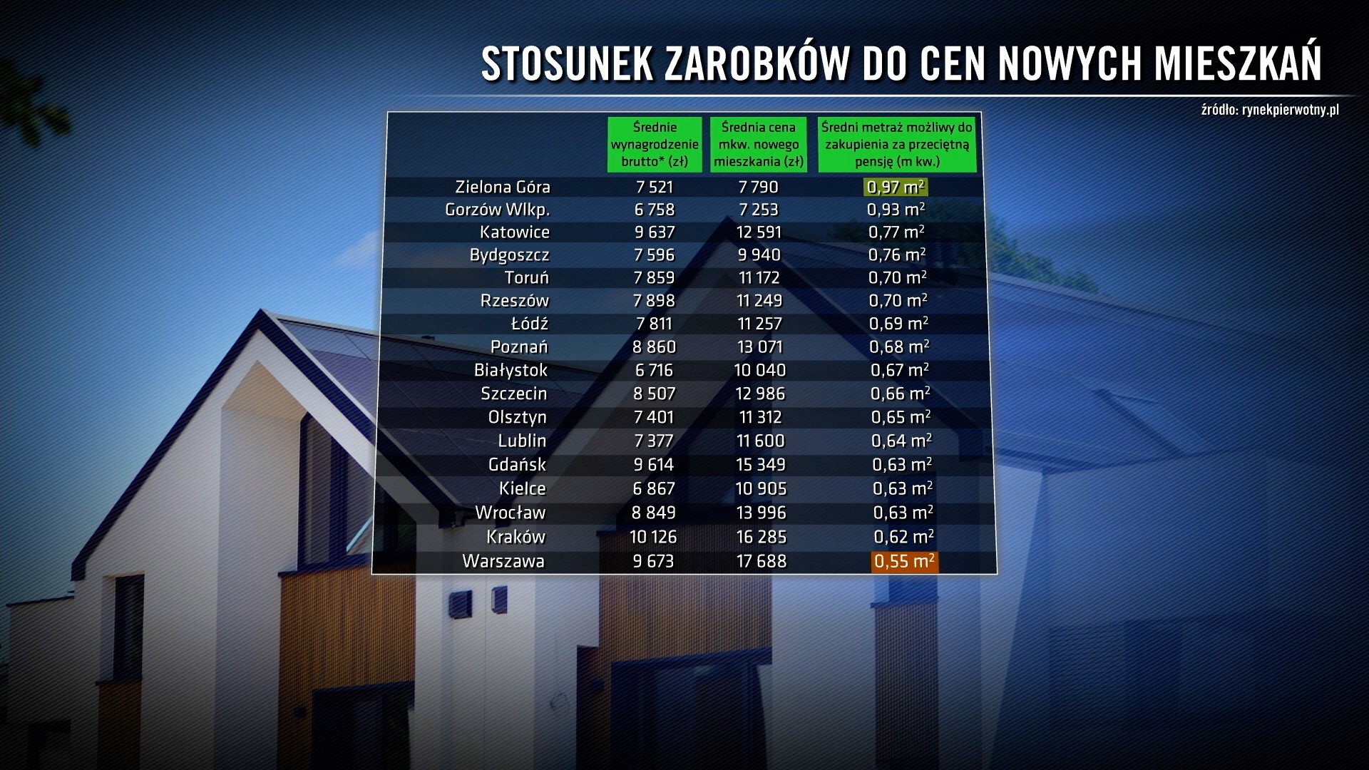 Ceny mieszkań w Polsce