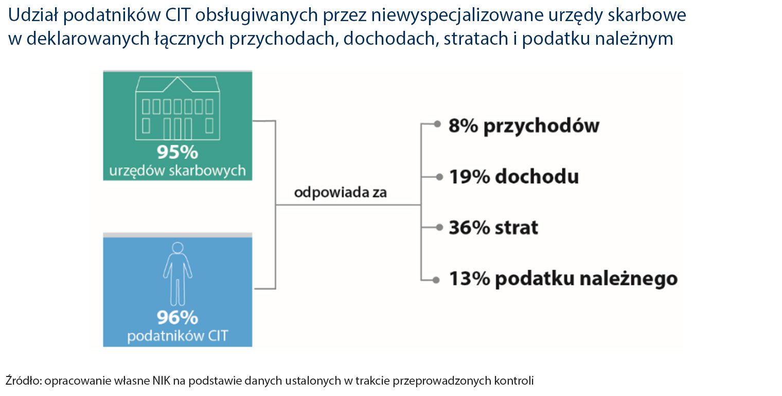 Urzędy niewyspecjalizowane i wyspecjalizowane