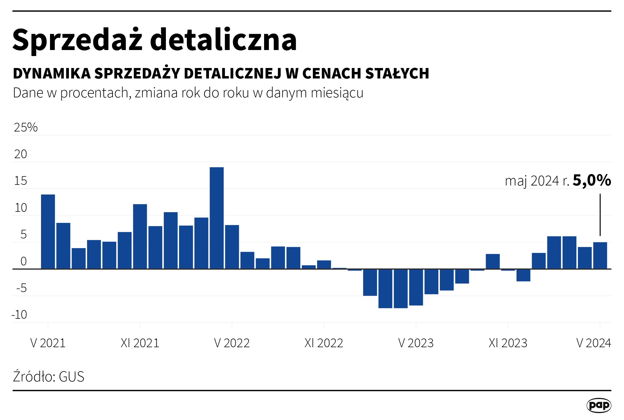 Sprzedaż detaliczna - maj 2024