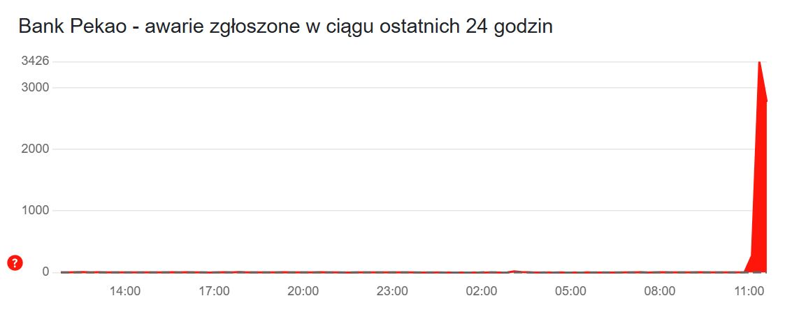 Bank Pekao - zgłaszane awarie