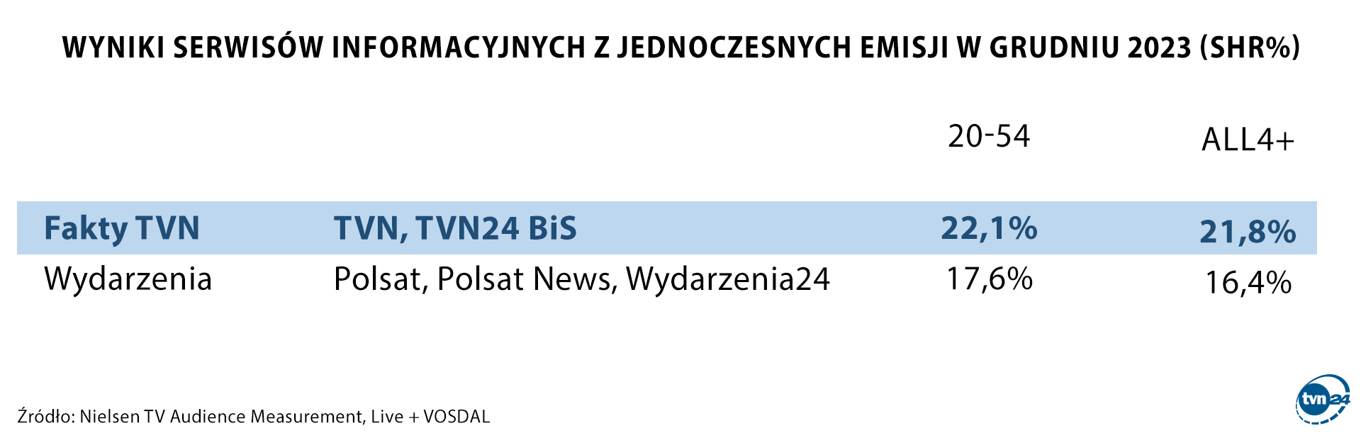 Aktualnie czytasz: Rekordowe wyniki oglądalności. Dziękujemy widzom TVN24 i "Faktów" TVN
