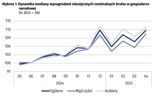 Dynamika mediany wynagrodzeń