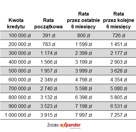 Raty kredytów po styczniowej decyzji RPP