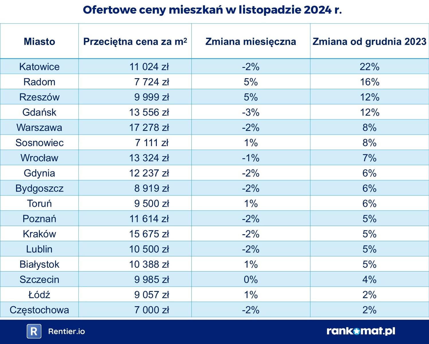 Ceny mieszkań w listopadzie 2024