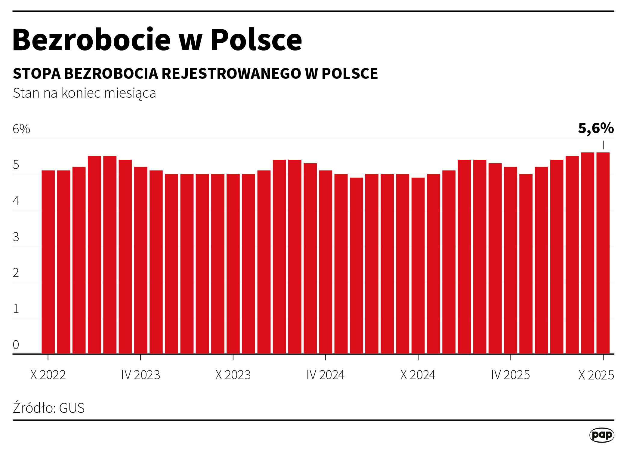 Stopa bezrobocia w październiku