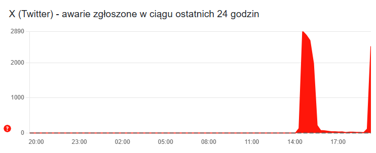 Awarie X - zgłoszenia w Polsce