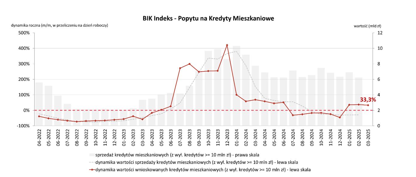 BIK. Popyt na kredyty mieszkaniowe