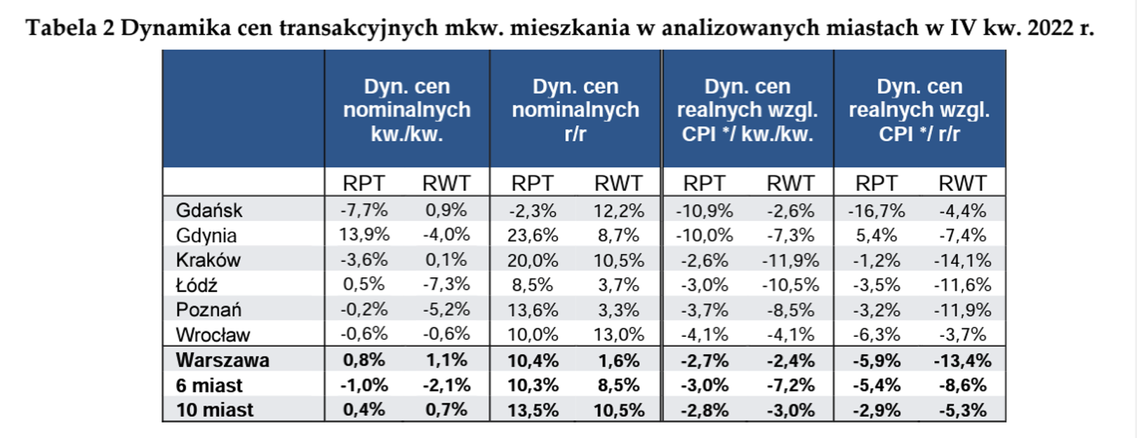 Aktualnie czytasz: Tyle faktycznie płacono za mieszkania. Warszawa na drugim miejscu, jest nowy lider
