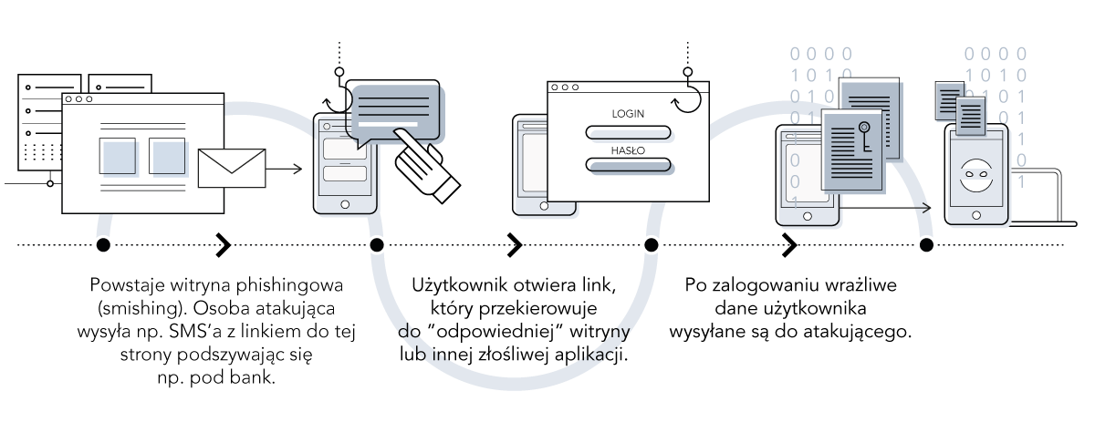 Na czym polega phishing?