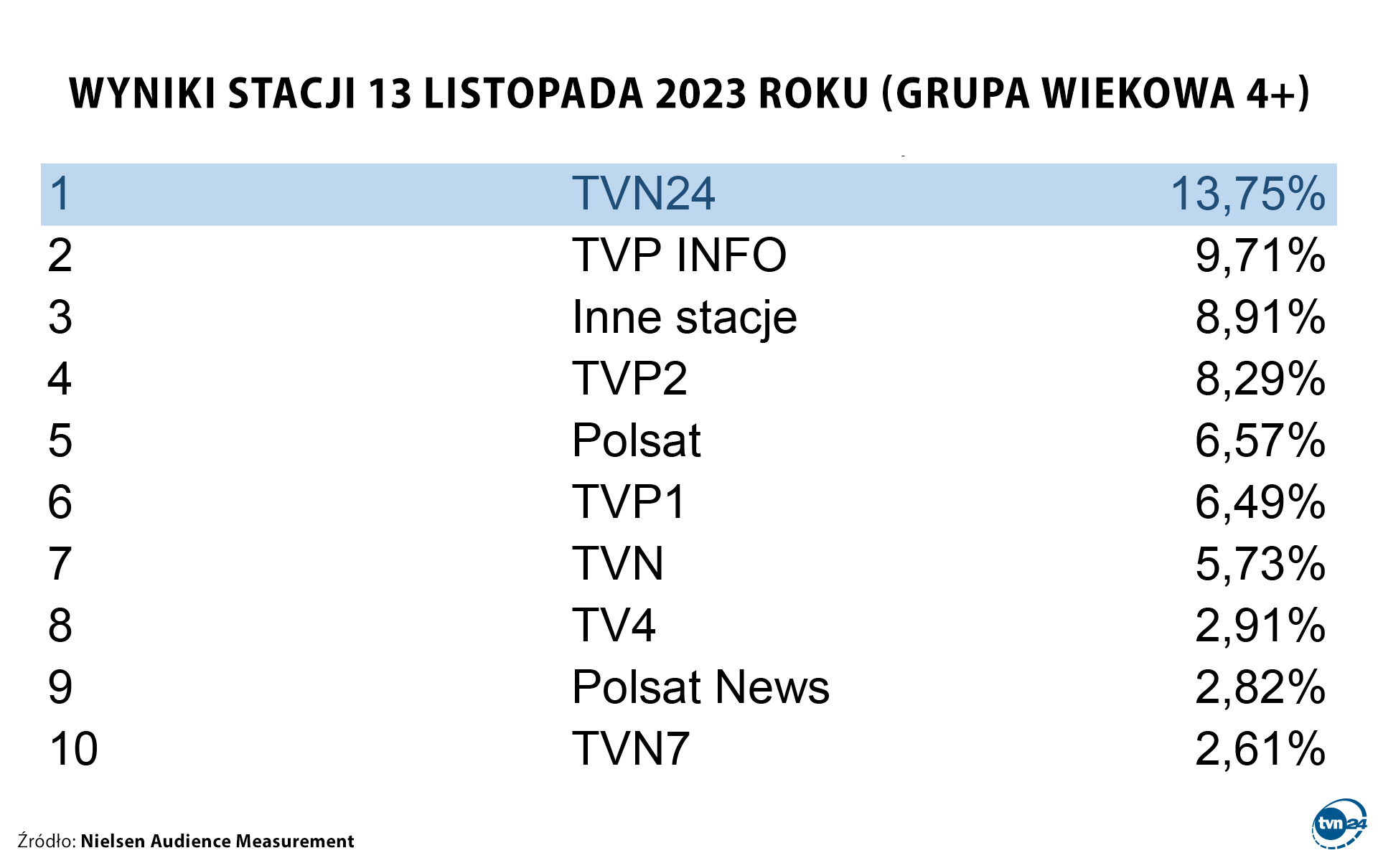 Aktualnie czytasz: Rekordowe wyniki TVN24. Dziękujemy!